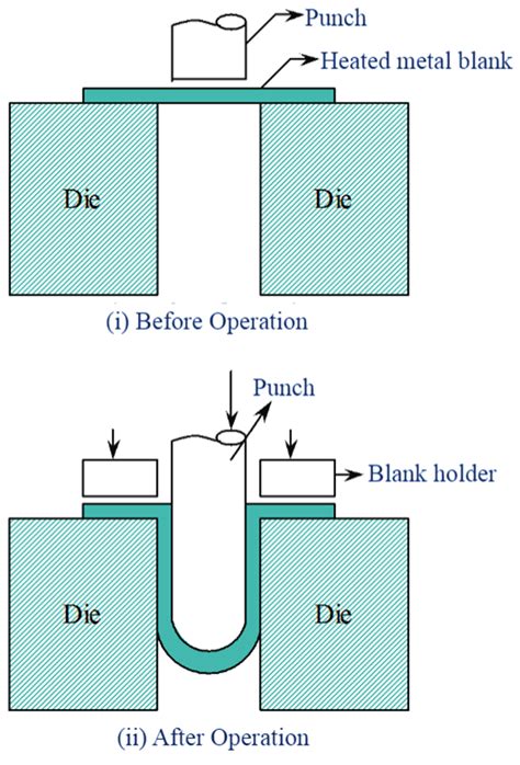 sheet metal deep drawn parts|deep drawing calculation.